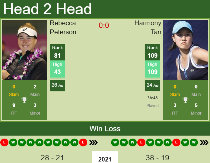 Rebecca Peterson vs. Harmony Tan Upper Austria Ladies Linz