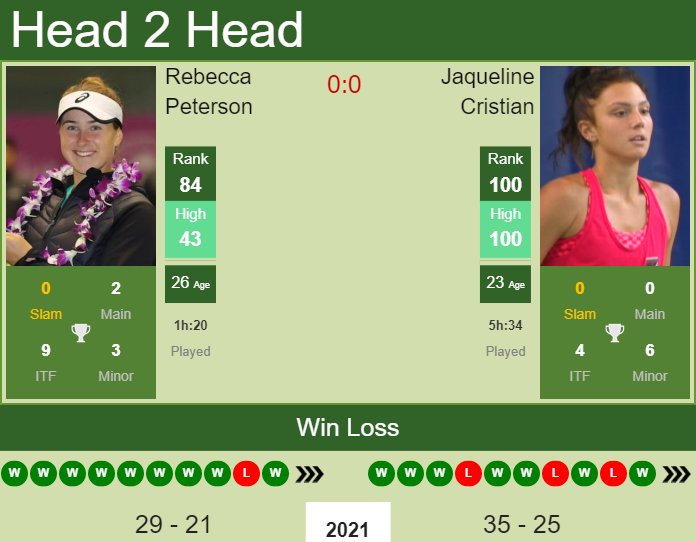 Prediction And Head To Head Rebecca Peterson Vs. Jaqueline Cristian Gok8d0cfk5 Prediction and head to head Rebecca Peterson vs. Jaqueline Cristian