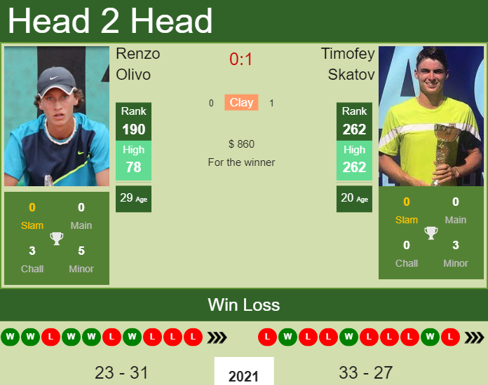 Renzo Olivo vs. Timofey Skatov the Campinas Challenger