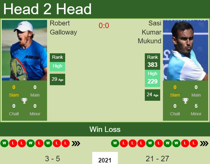 H2H, PREDICTION Robert Galloway vs Sasi Kumar Mukund | Knoxville Challenger odds, preview, pick Prediction and head to head Robert Galloway vs. Sasi Kumar Mukund