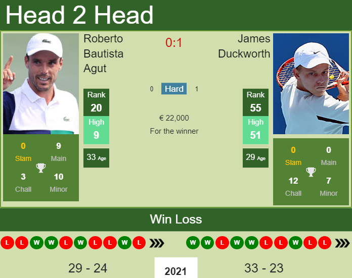 Prediction and head to head Roberto Bautista Agut vs. James Duckworth