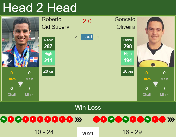 Prediction And Head To Head Roberto Cid Subervi Vs. Goncalo Oliveira Suicne25ed Prediction and head to head Roberto Cid Subervi vs. Goncalo Oliveira