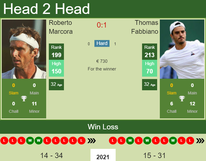 Prediction and head to head Roberto Marcora vs. Thomas Fabbiano