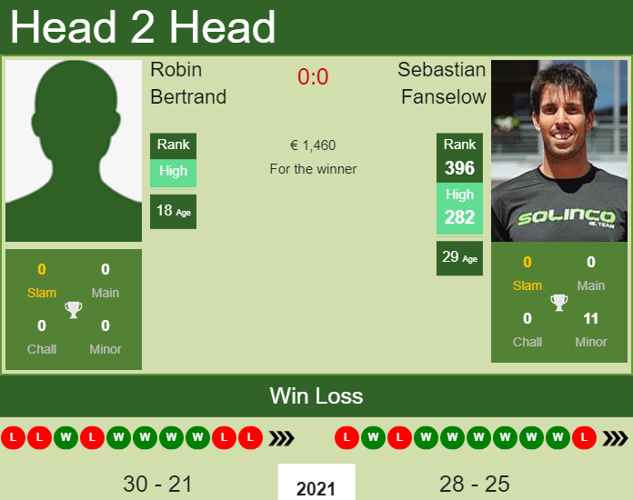 Prediction and head to head Robin Bertrand vs. Sebastian Fanselow