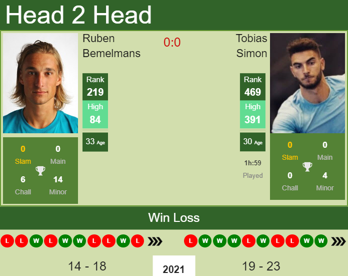 Prediction and head to head Ruben Bemelmans vs. Tobias Simon