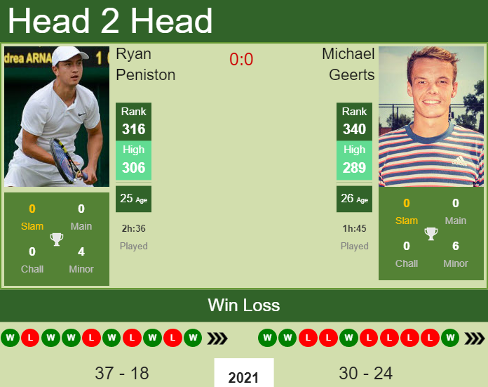 Prediction and head to head Ryan Peniston vs. Michael Geerts
