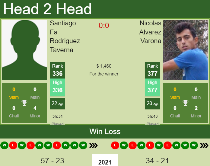 Santiago Fa Rodriguez Taverna vs. Nicolas Alvarez Varona the Campinas Challenger