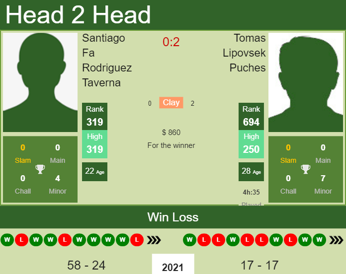 Prediction and head to head Santiago Fa Rodriguez Taverna vs. Tomas Lipovsek Puches