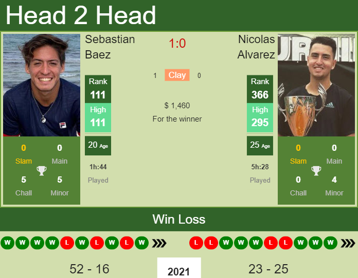 Sebastian Baez vs. Nicolas Alvarez the Campinas Challenger