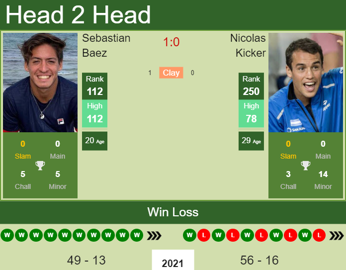 Nicolas Kicker vs. Sebastian Baez the Guayaquil Challenger