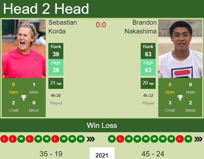 Prediction and head to head Sebastian Korda vs. Brandon Nakashima