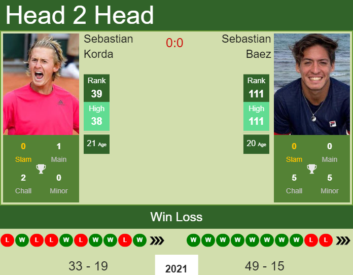 Prediction And Head To Head Sebastian Korda Vs. Sebastian Baez 7b9ek6mtv2 Prediction and head to head Sebastian Korda vs. Sebastian Baez