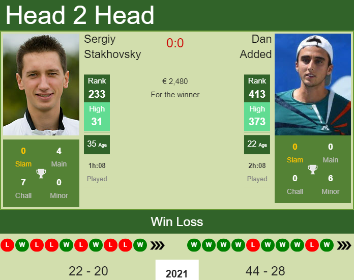 Prediction and head to head Sergiy Stakhovsky vs. Dan Added
