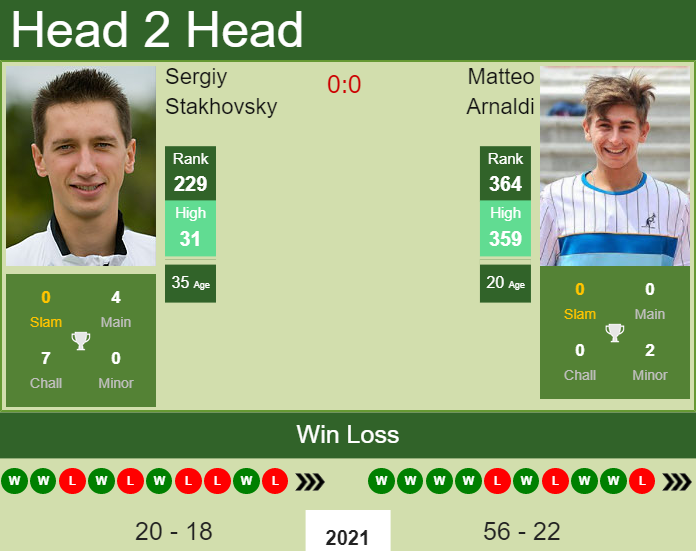 Prediction and head to head Sergiy Stakhovsky vs. Matteo Arnaldi