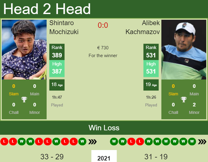 Prediction And Head To Head Shintaro Mochizuki Vs. Alibek Kachmazov Ktdppu0ec8 Prediction and head to head Shintaro Mochizuki vs. Alibek Kachmazov