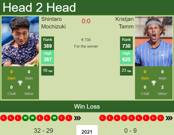 Prediction and head to head Shintaro Mochizuki vs. Kristjan Tamm