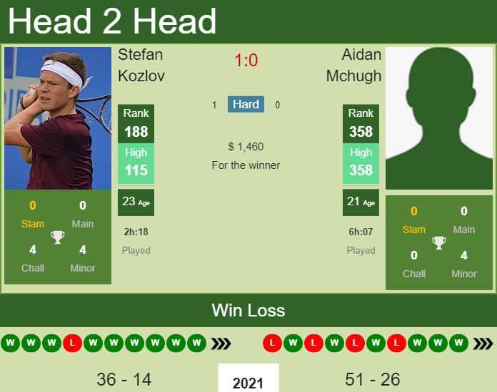 Prediction And Head To Head Stefan Kozlov Vs. Aidan Mchugh Jpij3tob24 Prediction and head to head Stefan Kozlov vs. Aidan Mchugh