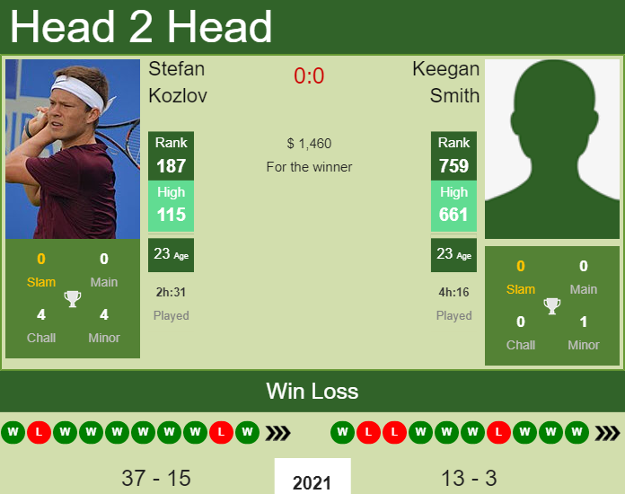 Prediction and head to head Stefan Kozlov vs. Keegan Smith