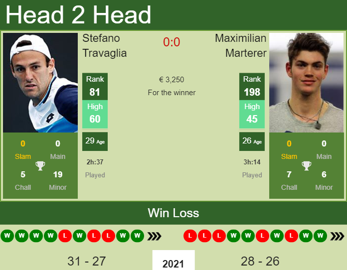 Stefano Travaglia vs. Maximilian Marterer the Bratislava Challenger
