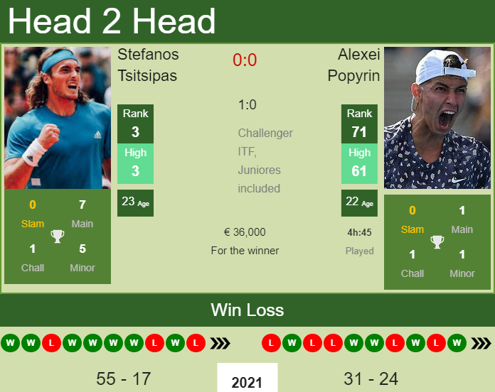 Prediction And Head To Head Stefanos Tsitsipas Vs. Alexei Popyrin Kkkugtnrrc Prediction and head to head Stefanos Tsitsipas vs. Alexei Popyrin