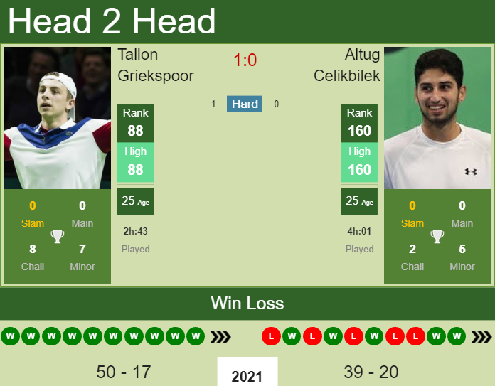 H2H, PREDICTION Tallon Griekspoor vs Altug Celikbilek | Tenerife Challenger odds, preview, pick Prediction and head to head Tallon Griekspoor vs. Altug Celikbilek