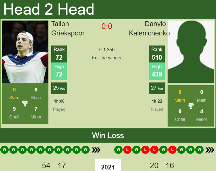 H2H, PREDICTION Tallon Griekspoor vs Danylo Kalenichenko | Bratislava Challenger odds, preview, pick Prediction and head to head Tallon Griekspoor vs. Danylo Kalenichenko