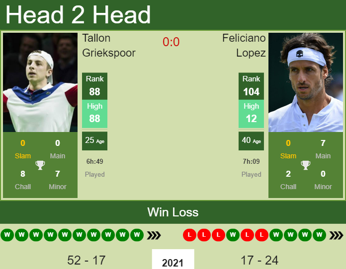 H2H, PREDICTION Tallon Griekspoor vs Feliciano Lopez | Tenerife Challenger odds, preview, pick Prediction and head to head Tallon Griekspoor vs. Feliciano Lopez