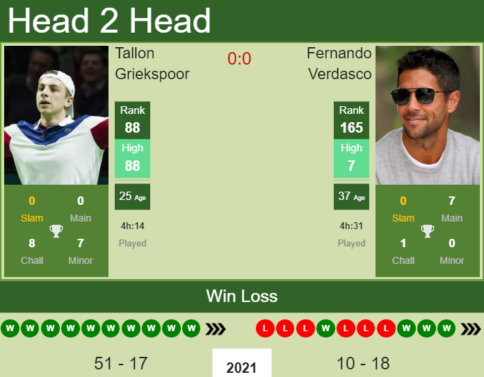 H2H, PREDICTION Tallon Griekspoor vs Fernando Verdasco | Tenerife Challenger odds, preview, pick Prediction and head to head Tallon Griekspoor vs. Fernando Verdasco