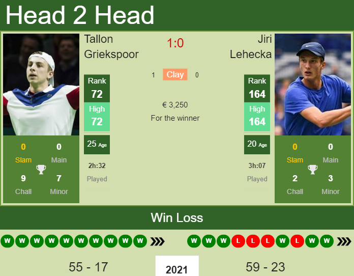 Tallon Griekspoor vs. Jiri Lehecka the Bratislava Challenger