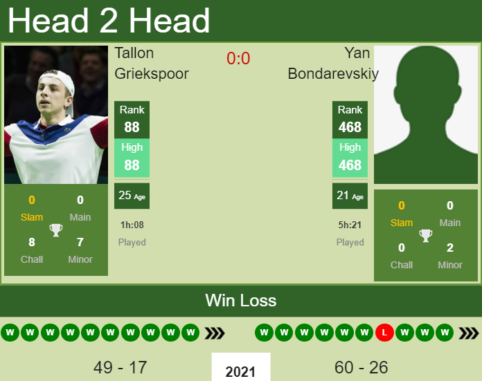 Prediction and head to head Tallon Griekspoor vs. Yan Bondarevskiy