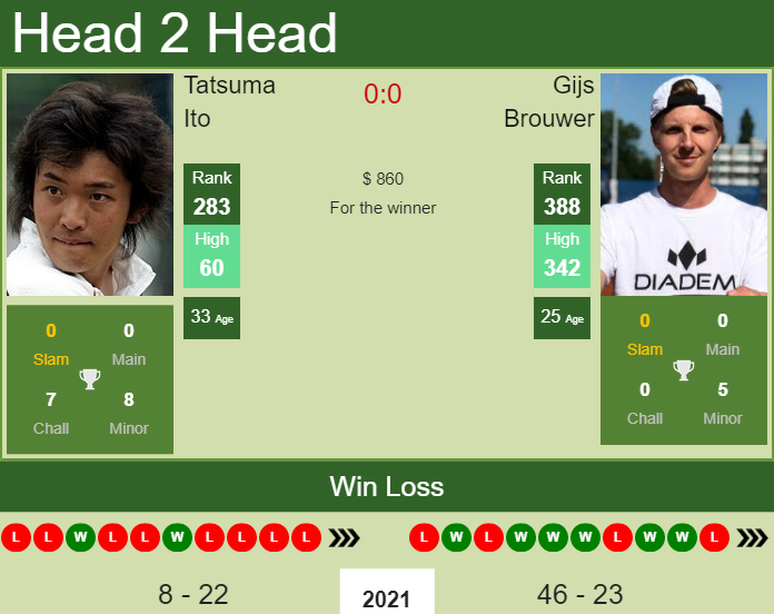 Prediction and head to head Tatsuma Ito vs. Gijs Brouwer