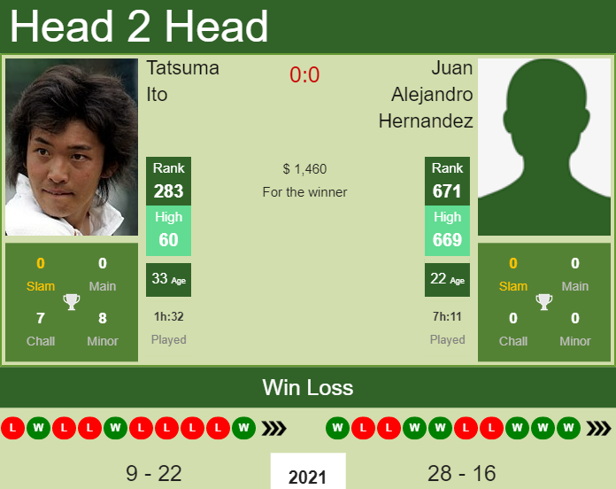 Prediction and head to head Tatsuma Ito vs. Juan Alejandro Hernandez