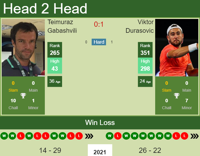 Prediction and head to head Teimuraz Gabashvili vs. Viktor Durasovic
