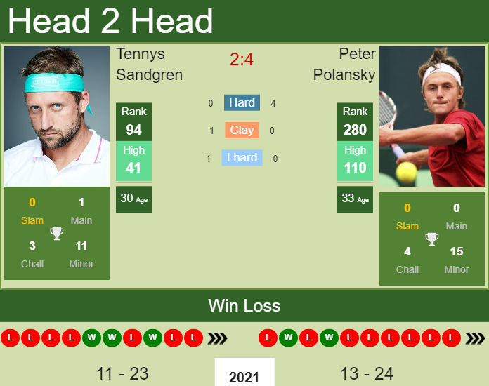 Prediction and head to head Tennys Sandgren vs. Peter Polansky