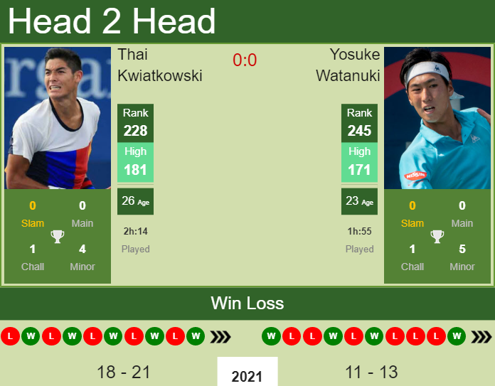 Prediction And Head To Head Thai Kwiatkowski Vs. Yosuke Watanuki 6yjctkgpwc Prediction and head to head Thai Kwiatkowski vs. Yosuke Watanuki