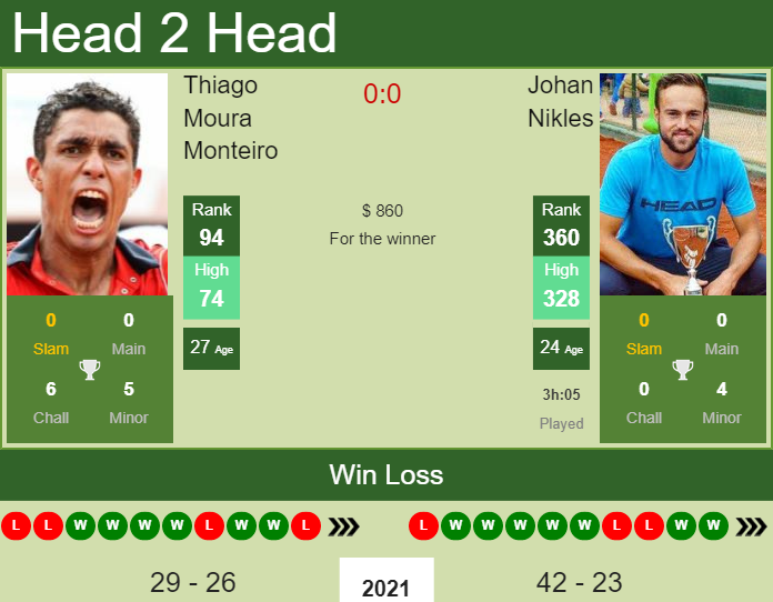 Thiago Moura Monteiro vs. Johan Nikles the Campinas Challenger