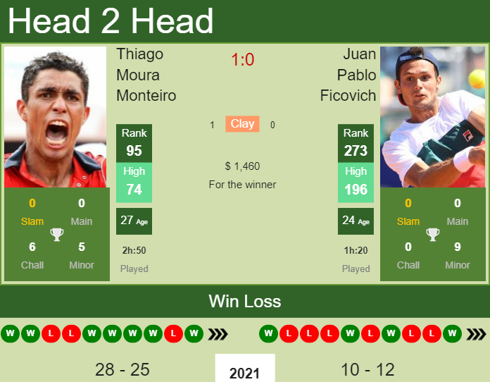 Prediction And Head To Head Thiago Moura Monteiro Vs. Juan Pablo Ficovich Afqhb4ryjq Prediction and head to head Thiago Moura Monteiro vs. Juan Pablo Ficovich