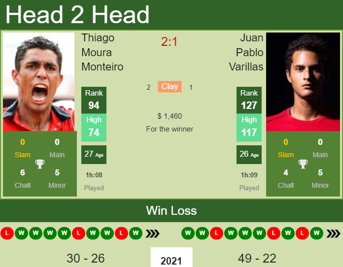 Thiago Moura Monteiro vs. Juan Pablo Varillas the Campinas Challenger