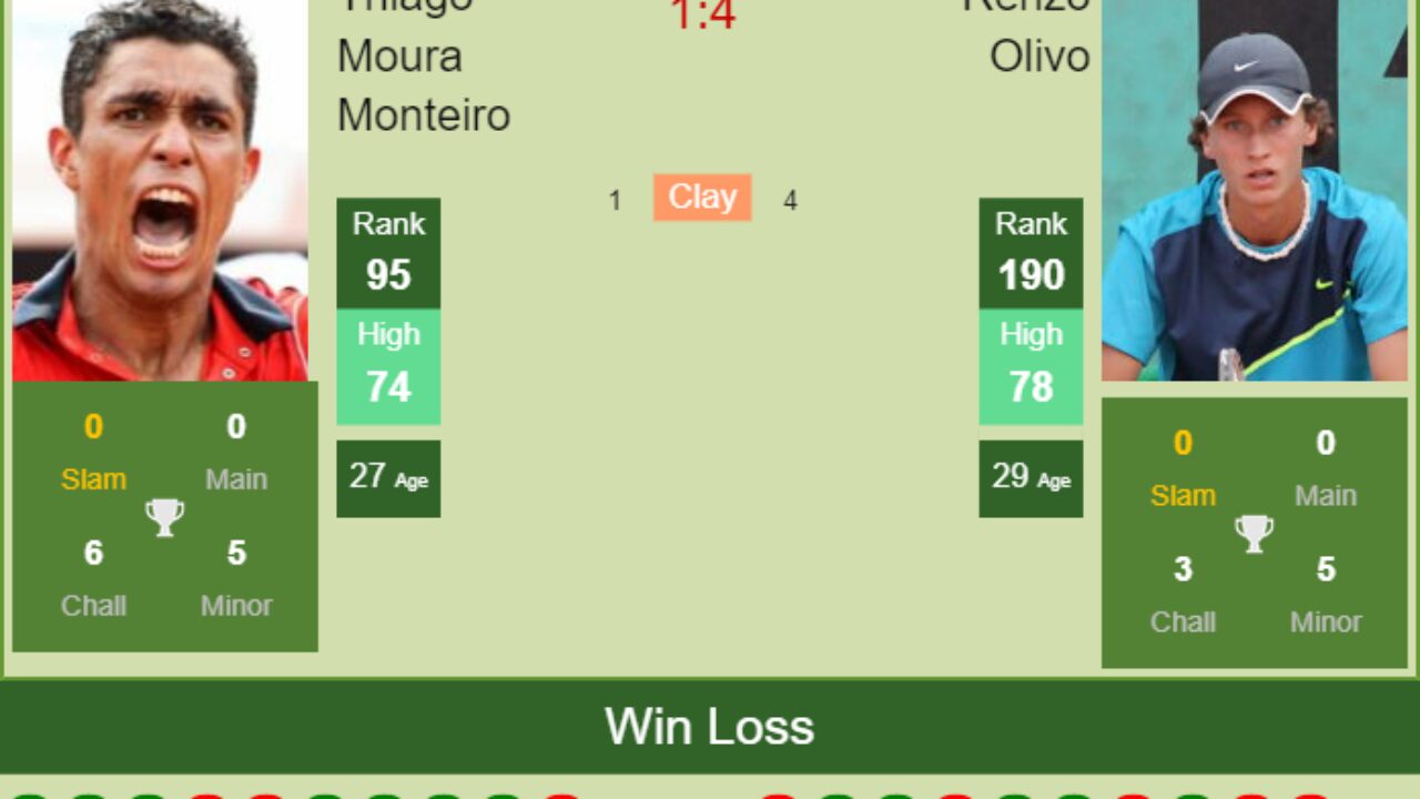 H2H, PREDICTION Thiago Moura Monteiro vs Renzo Olivo Montevideo Challenger odds, preview, pick - Tennis Tonic