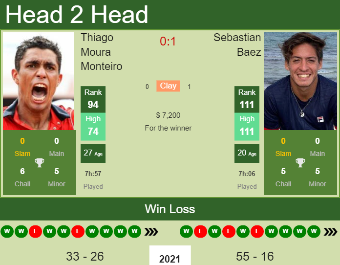 Prediction and head to head Thiago Moura Monteiro vs. Sebastian Baez
