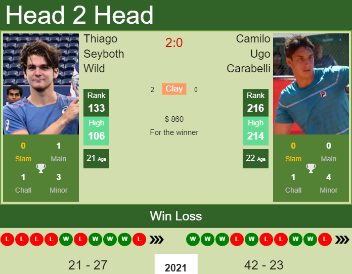 Thiago Seyboth Wild vs. Camilo Ugo Carabelli the Campinas Challenger