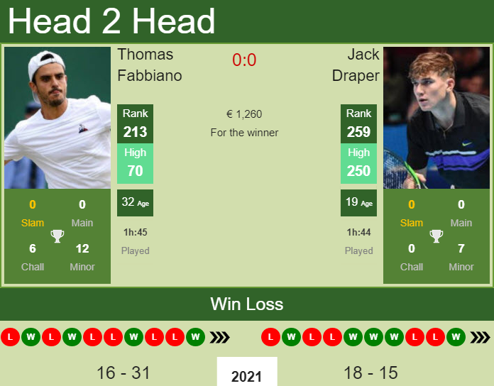Prediction and head to head Thomas Fabbiano vs. Jack Draper
