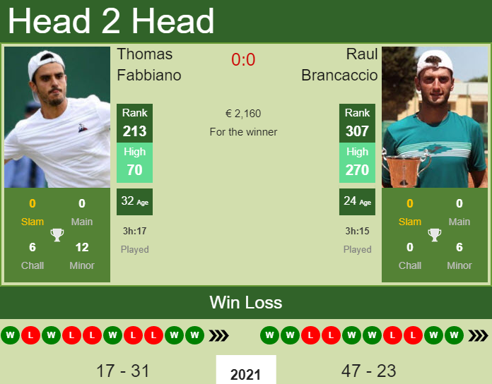 Prediction and head to head Thomas Fabbiano vs. Raul Brancaccio