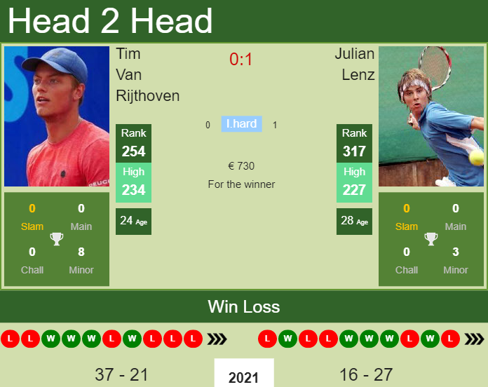 Prediction And Head To Head Tim Van Rijthoven Vs. Julian Lenz Babf3adwqe Prediction and head to head Tim Van Rijthoven vs. Julian Lenz
