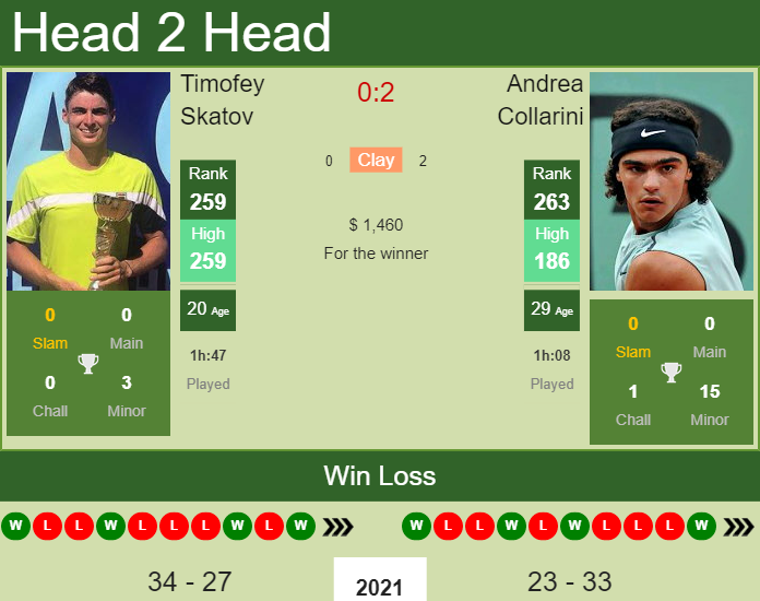 Timofey Skatov vs. Andrea Collarini the Campinas Challenger