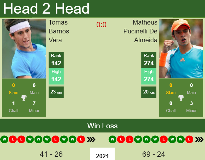 Tomas Barrios Vera vs. Matheus Pucinelli De Almeida the Montevideo Challenger