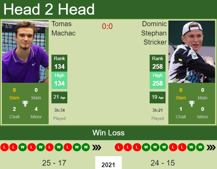 H2H, PREDICTION Tomas Machac vs Dominic Stephan Stricker | Eckental Challenger odds, preview, pick Prediction and head to head Tomas Machac vs. Dominic Stephan Stricker