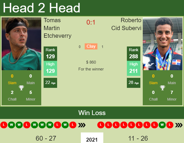 Tomas Martin Etcheverry vs. Roberto Cid Subervi the Campinas Challenger