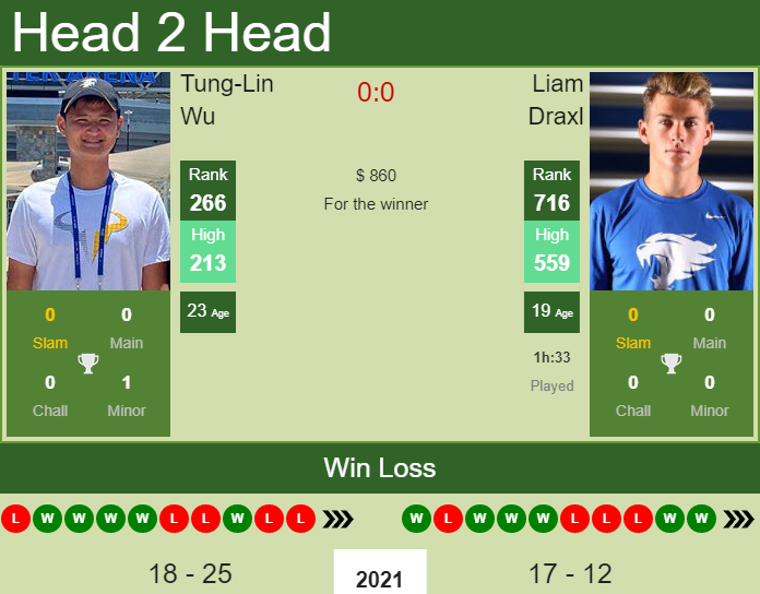 Tung-Lin Wu vs. Liam Draxl the Puerto Vallarta Challenger