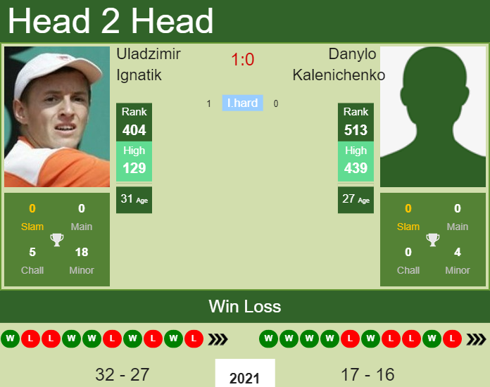 Prediction and head to head Uladzimir Ignatik vs. Danylo Kalenichenko